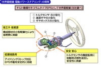日本精工、世界最軽量の電動パワーステアリングを開発 画像