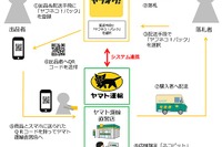 ヤマト運輸、「ヤフオク！」利用者にリーズナブル価格で配送するサービス開始 画像