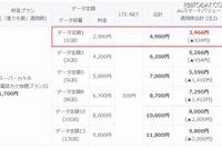 KDDIもライトユーザー向け低額プランに追随、1GB2900円 画像