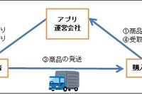 「代金受け取れない」「返品したい」…フリマアプリのトラブル増加 画像
