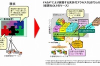 NTT、開かれたブロードバンド技術「FASA」…研究開発はじまる 画像