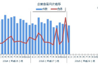 企業倒産件数、1月としては25年ぶりの700件割れ…東京商工リサーチ 画像