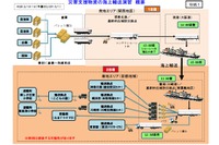 国土交通省、関西から首都圏へ災害支援物資を海上輸送する実効性を検証 画像