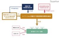 京都大学、研究を事業化…ベンチャー創出し150億円出資 画像