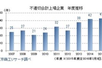 不適切な会計・経理を開示した上場企業、過去最高を更新…東芝や曙ブレーキなど 画像