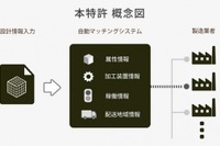 設計図などの情報から、最適な製造工場を選択するテクノロジー 画像