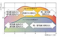 【熊野学の技術詳説】『フィット』---高回転域では同時点火 画像