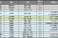 災害による鉄道運休区間、約13km減少…2月末 画像