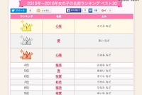 赤ちゃん命名ランキングで3連覇中の名が「心桜」…なんて読む? 画像