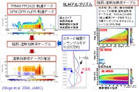 JAXAとNASA、全球降水観測計画標準プロダクトVer4をリリース 画像