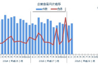 2月の企業倒産件数が4年ぶりに増加、下げ止まりの兆し…東京商工リサーチ 画像