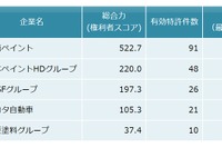 カチオン電着塗装関連特許ランキング、1位は関西ペイント…パテント・リザルト 画像