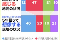 ウェザーニューズ、減災意識調査…被災した現地との認識に差 画像