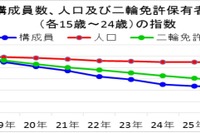 暴走族実態、グループ数・構成員・検挙人数が減少…2015年警察庁調べ 画像
