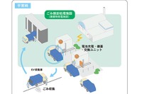 JFEエンジニアリング、電池交換型EVごみ収集車の実証実験を開始…廃棄物発電を活用 画像