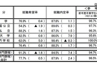 来春大卒者就職内定率9割に迫る…傾向は“理高文低” 画像