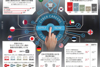 若年層はサイバーセキュリティ職へ興味薄、世界との差がくっきり 画像