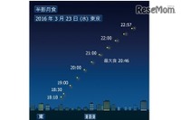 月の一部が暗くなる「半影月食」…今年は観察チャンスは3回 画像