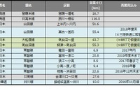 災害による鉄道運休、震災前の被災区間が全て解消…3月末 画像