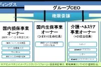 損保ジャパン日本興亜HD、社名を「SOMPO」に…新たな経営体制を導入 画像