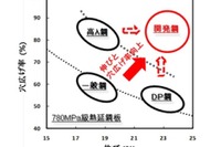 新日鉄住金、疲労特性・加工性に優れるハイテン鋼板を開発…自動車軽量化ニーズに対応 画像