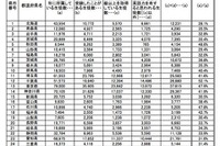 文科省による英語教育の実態調査、県別順位に興味深い結果 画像