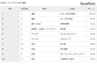 来春社会へ羽ばたく大学生、就職人気企業上位は航空会社 画像