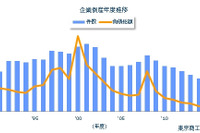 2015年度の企業倒産件数、25年ぶりの9000件割れ…東京商工リサーチ調べ 画像