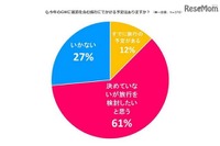 【GW】おでかけしたい先TOP10発表、手軽な予算で賢く遊ぶ傾向 画像