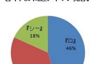 何度練習しても日本人が苦手な英語の発音、難しさ順に3つ 画像