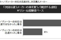 自動車リコール意識調査、対応の迅速さが次回購入メーカーの選定に影響…JDパワー 画像
