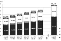 電動パワステシステムの世界市場、2025年には8610万台に拡大…矢野経済調べ 画像