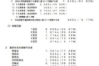司法試験受験予定者、なぜか前年より1313人減の7644人 画像