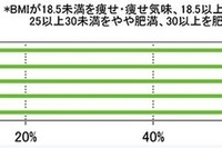 やっぱり野菜…「痩せている人」がよく食べる物・時間をドコモが調査 画像
