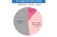 メリットをわかりやすく表示…「機能性表示食品」って知ってる? 画像