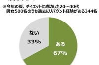 この夏のダイエット成功者、7割近くが「秋のリバウンド」を経験 画像