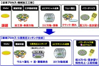 NEDO、高品質薄板化SiCエピウエハを開発…自動車の低燃費化に貢献 画像