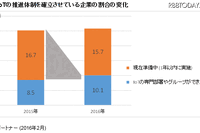 国内企業のIoTへの取り組み、実績まだ1割…慎重な姿勢続く 画像