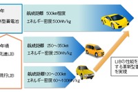 NEDO、EV航続距離500kmを実現する革新型電池の開発に着手 画像
