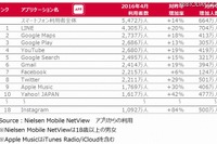 インスタグラム、アプリ利用者数が1000万人を突破…高年齢層にも浸透はじまる 画像