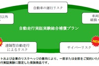三井住友海上とあいおいニッセイ同和、遠隔型自動運転のリスクを補償する保険を発売 画像