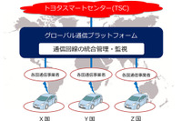 トヨタとKDDI、グローバル通信プラットフォーム構築で「つながるクルマ」を推進 画像
