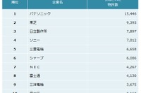 電気機器業界、他社けん制力ランキング1位はパナソニック…パテントリザルト調べ 画像