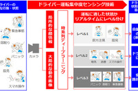 オムロン、ドライバー運転集中度センシング技術を搭載した車載センサーを開発 画像