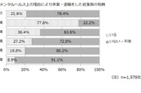 中小企業の2割で「メンタル理由による退職がある」 画像