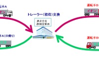 イオンと花王、関東=中部間のトラック中継輸送を実施 異業種で初 画像
