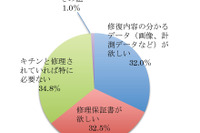 修復歴車、過半数が「機能に問題なければ購入したい」 画像