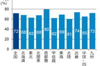 レンタカーは自家用車の代わりになるか、回答はほぼ半々…GfKジャパン調べ 画像