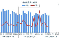 企業倒産件数、5月としては26年ぶりの700件割れ…東京商工リサーチ 画像