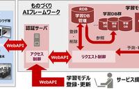 富士通、ものづくり革新は人工知能が判断…コンサルティングサービスを提供 画像